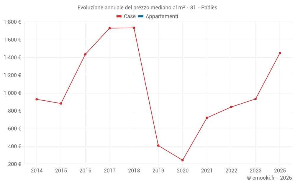 Evoluzione annuale del prezzo mediano al m² - 81 - Padiès