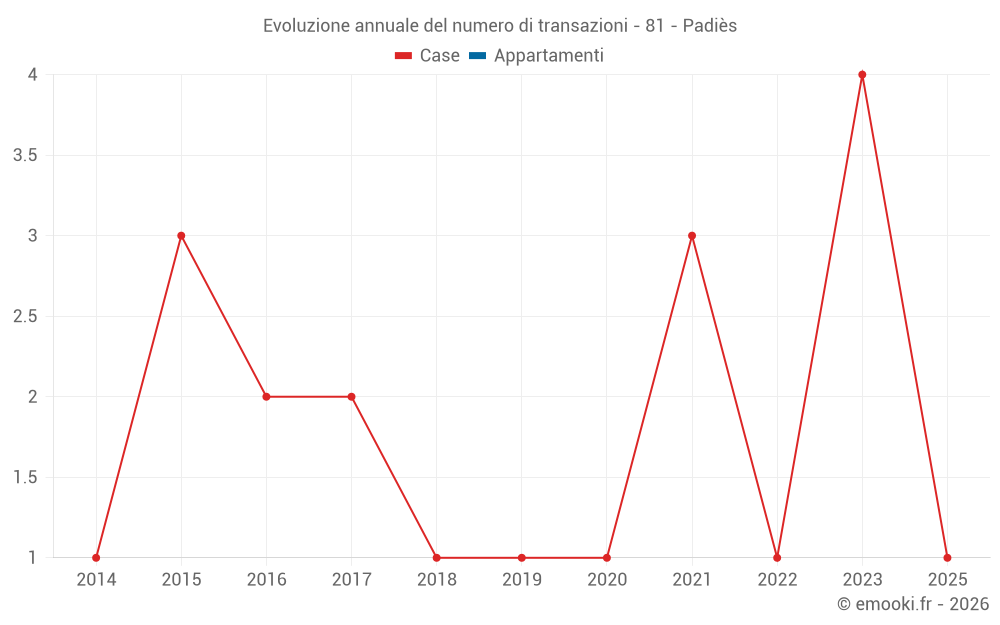 Evoluzione annuale del numero di transazioni - 81 - Padiès