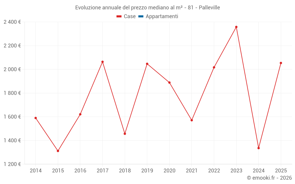 Evoluzione annuale del prezzo mediano al m² - 81 - Palleville