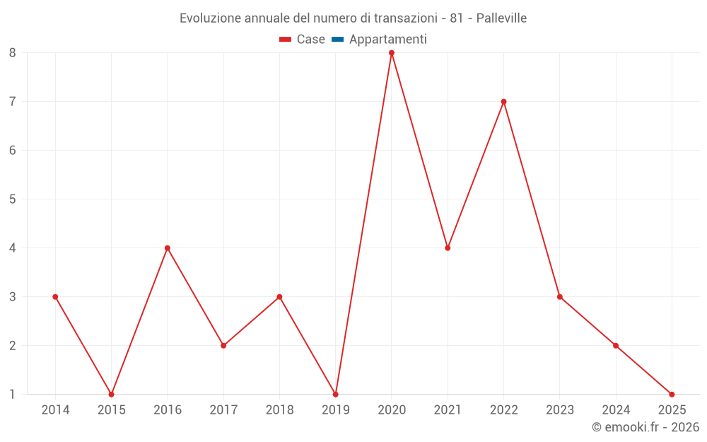 Evoluzione annuale del numero di transazioni - 81 - Palleville