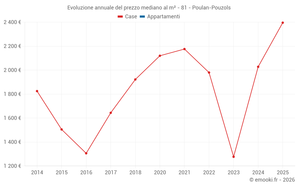 Evoluzione annuale del prezzo mediano al m² - 81 - Poulan-Pouzols