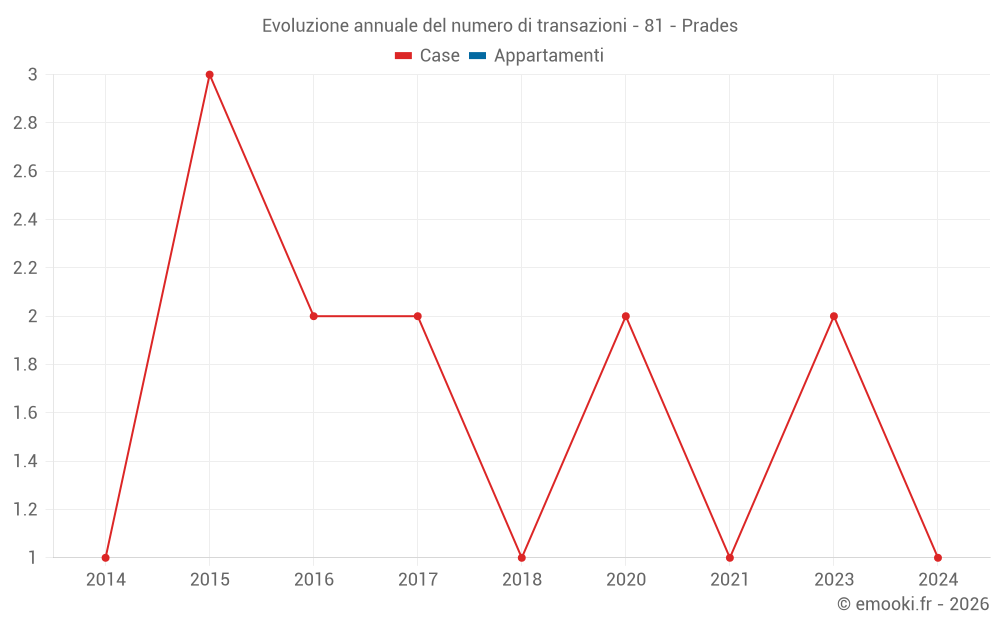 Evoluzione annuale del numero di transazioni - 81 - Prades