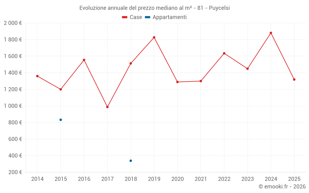 Evoluzione annuale del prezzo mediano al m² - 81 - Puycelsi