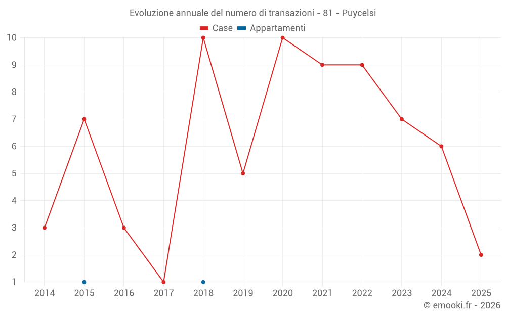 Evoluzione annuale del numero di transazioni - 81 - Puycelsi