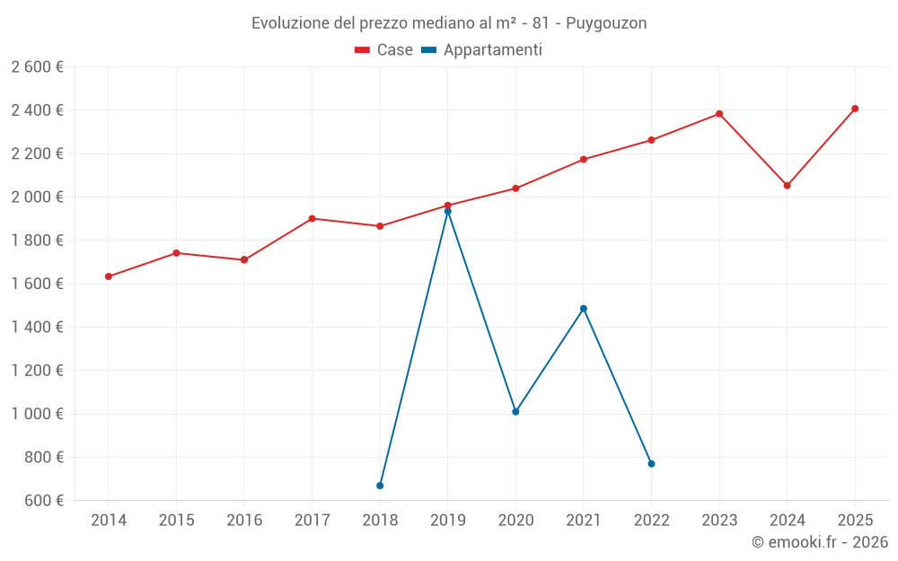 Evoluzione del prezzo mediano al m² - 81 - Puygouzon