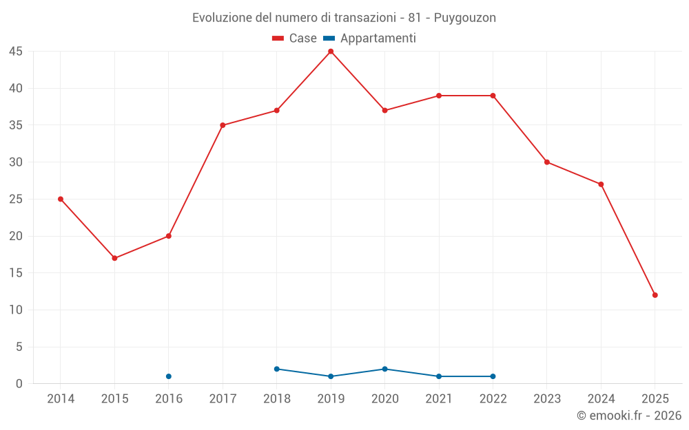 Evoluzione del numero di transazioni - 81 - Puygouzon