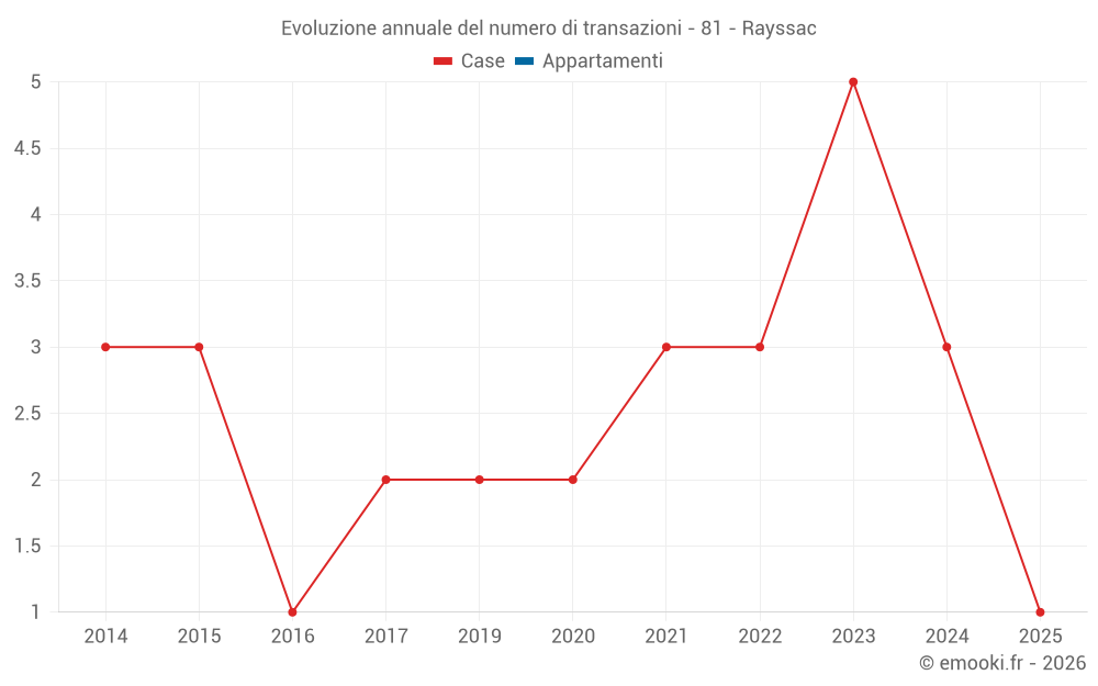 Evoluzione annuale del numero di transazioni - 81 - Rayssac