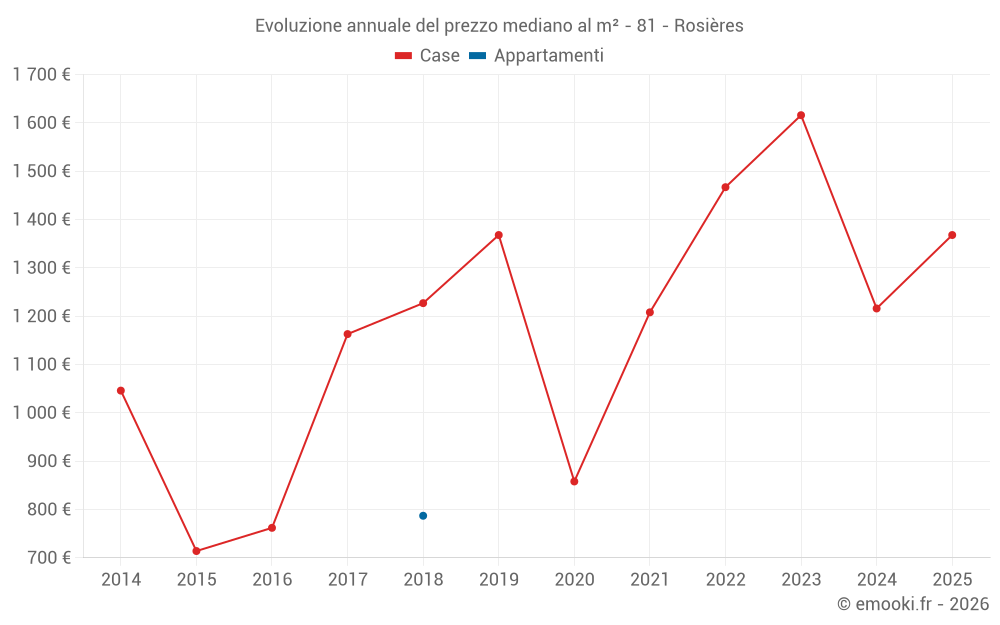 Evoluzione annuale del prezzo mediano al m² - 81 - Rosières