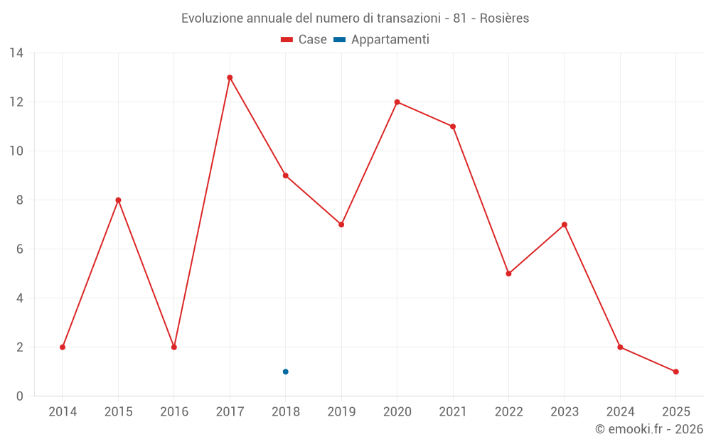Evoluzione annuale del numero di transazioni - 81 - Rosières