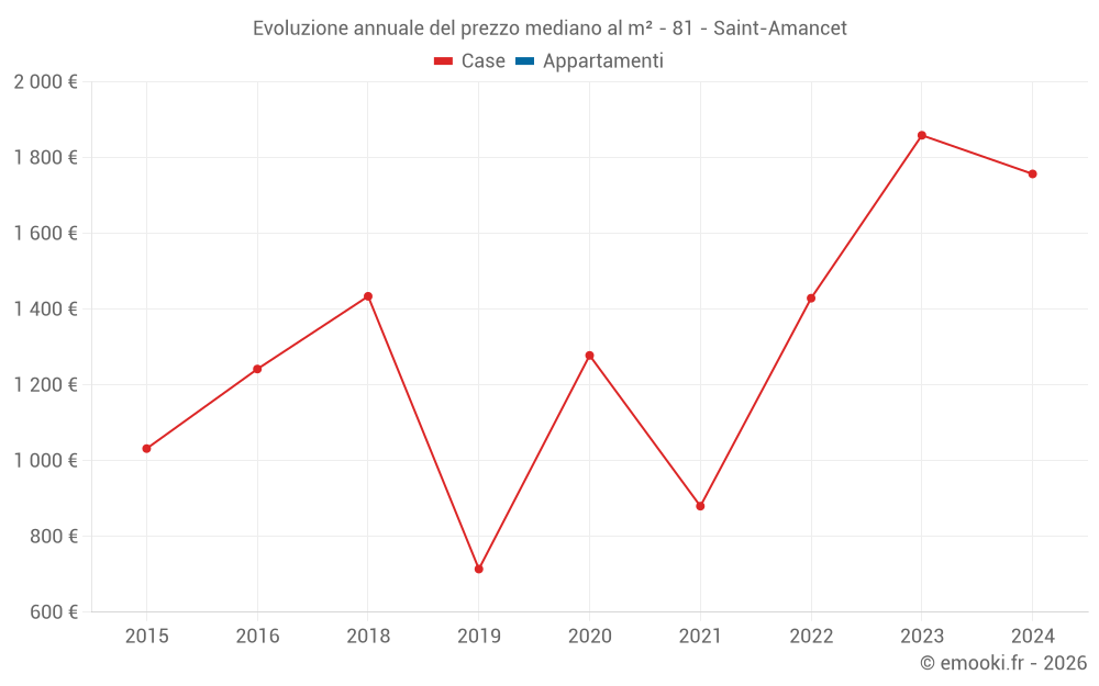 Evoluzione annuale del prezzo mediano al m² - 81 - Saint-Amancet