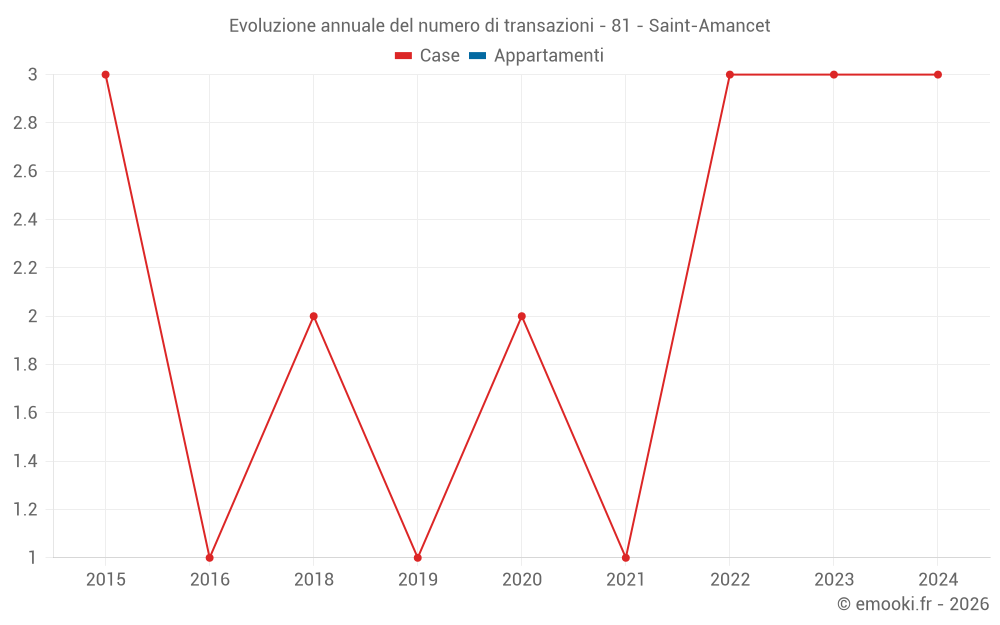 Evoluzione annuale del numero di transazioni - 81 - Saint-Amancet