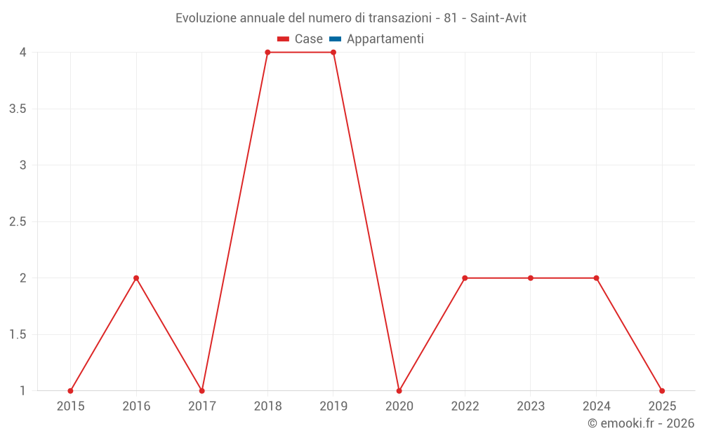 Evoluzione annuale del numero di transazioni - 81 - Saint-Avit