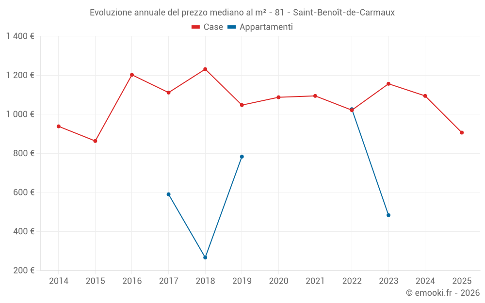 Evoluzione annuale del prezzo mediano al m² - 81 - Saint-Benoît-de-Carmaux