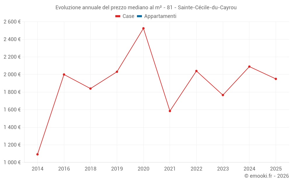 Evoluzione annuale del prezzo mediano al m² - 81 - Sainte-Cécile-du-Cayrou