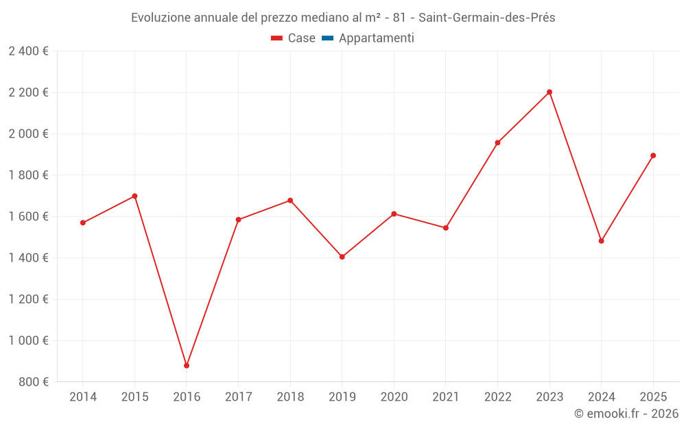 Evoluzione annuale del prezzo mediano al m² - 81 - Saint-Germain-des-Prés
