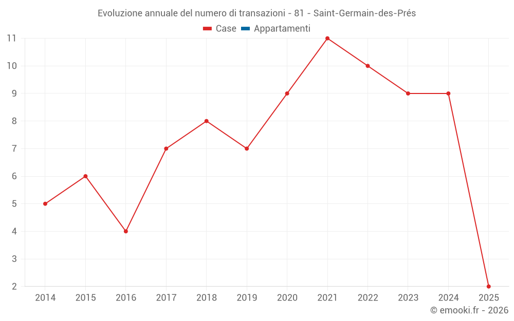 Evoluzione annuale del numero di transazioni - 81 - Saint-Germain-des-Prés