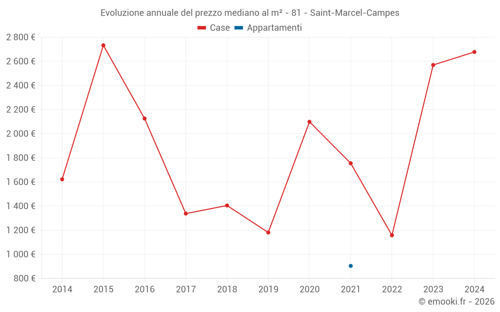 Evoluzione annuale del prezzo mediano al m² - 81 - Saint-Marcel-Campes