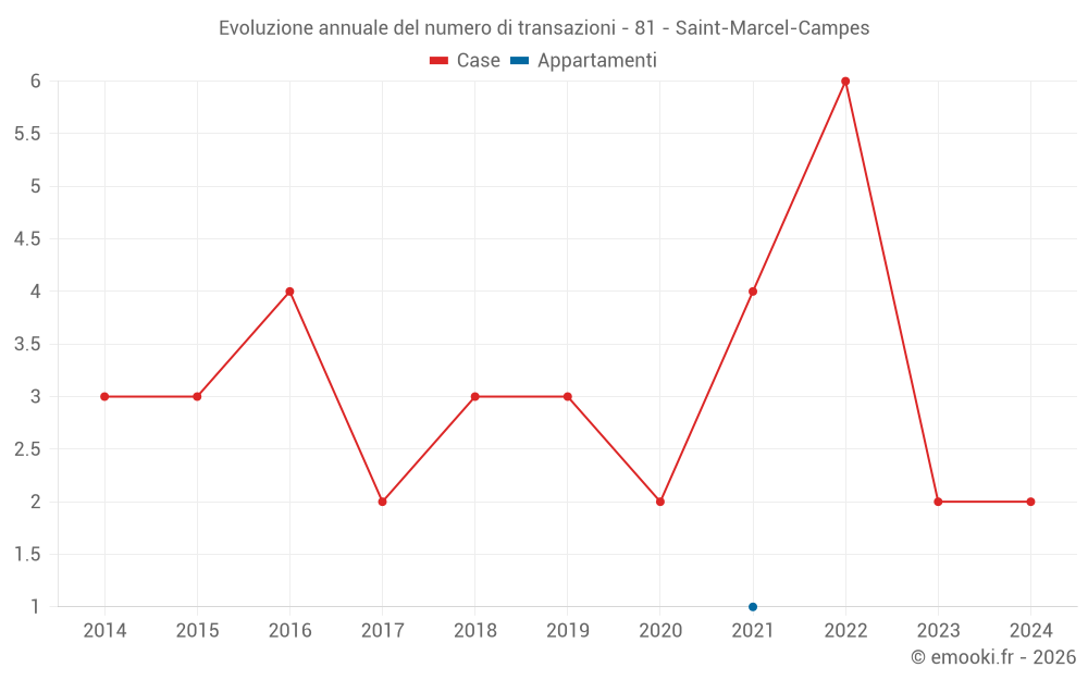 Evoluzione annuale del numero di transazioni - 81 - Saint-Marcel-Campes