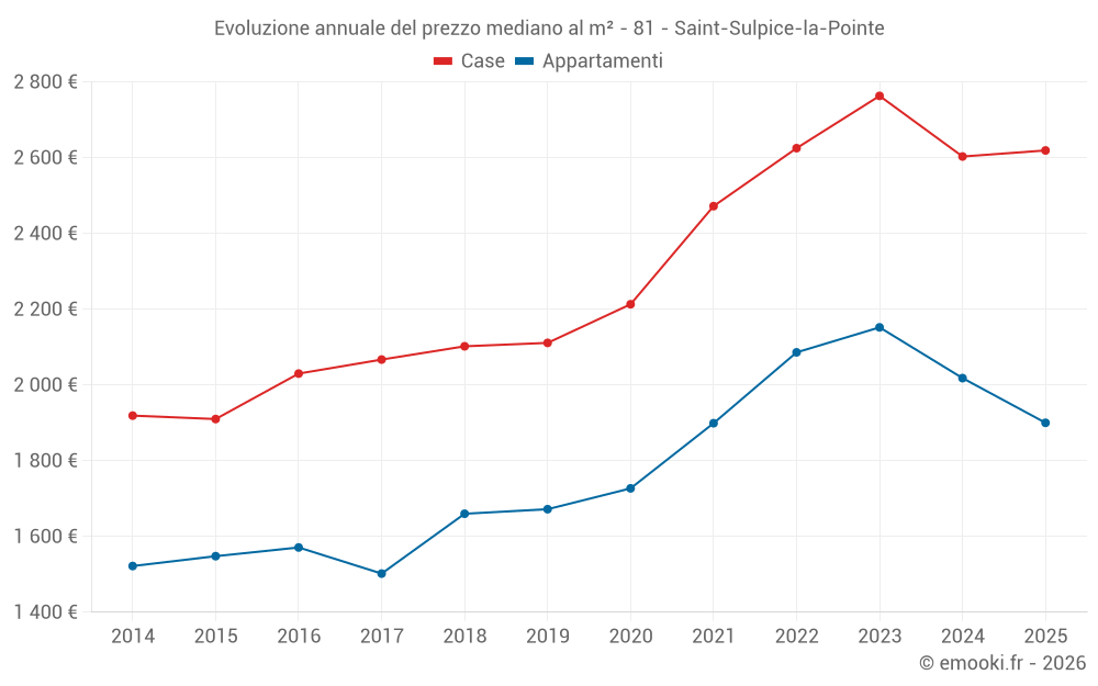 Evoluzione annuale del prezzo mediano al m² - 81 - Saint-Sulpice-la-Pointe