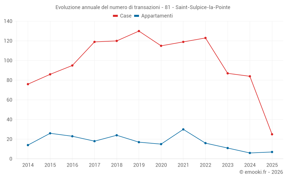 Evoluzione annuale del numero di transazioni - 81 - Saint-Sulpice-la-Pointe