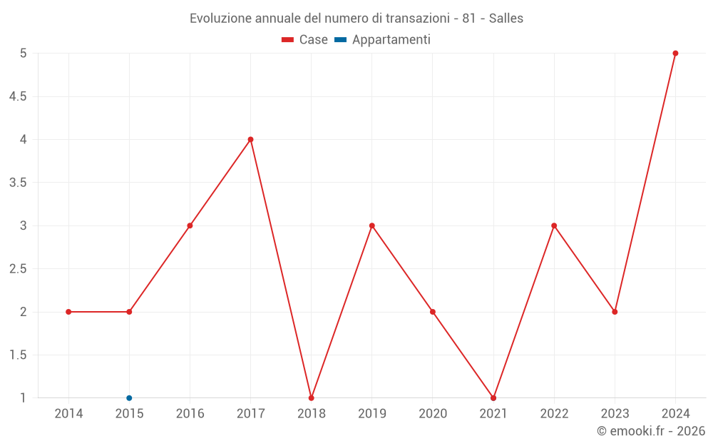 Evoluzione annuale del numero di transazioni - 81 - Salles