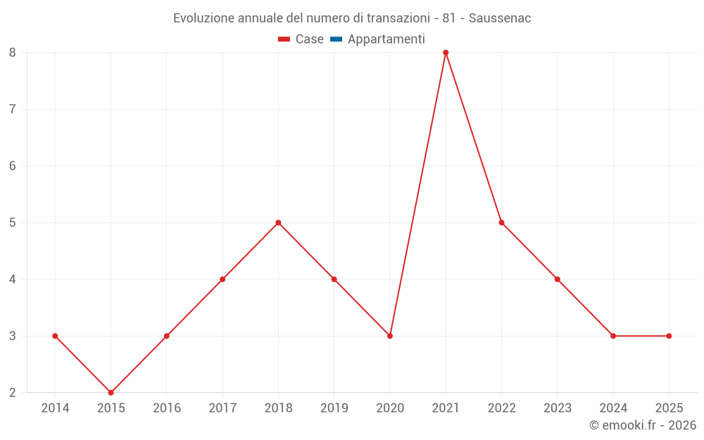 Evoluzione annuale del numero di transazioni - 81 - Saussenac