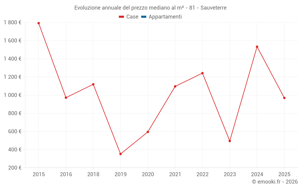 Evoluzione annuale del prezzo mediano al m² - 81 - Sauveterre