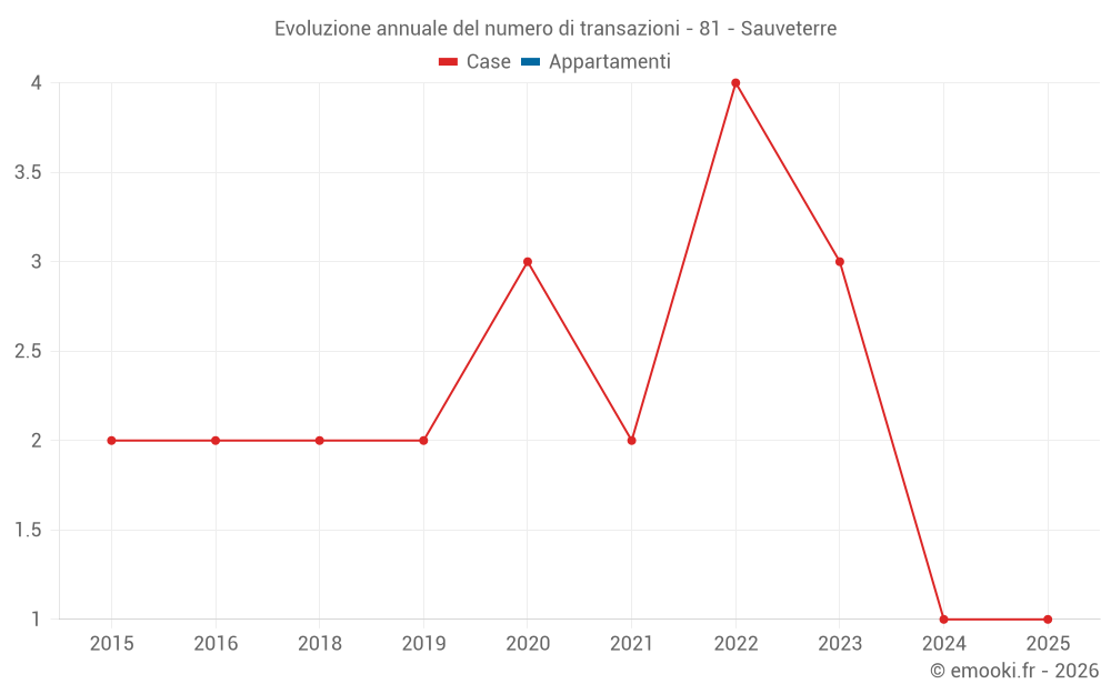 Evoluzione annuale del numero di transazioni - 81 - Sauveterre