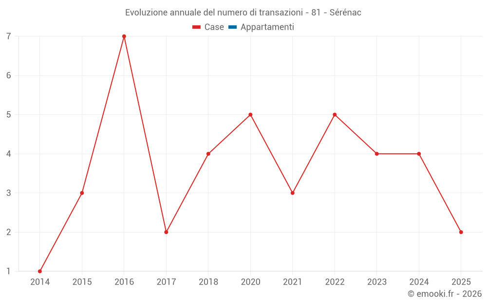 Evoluzione annuale del numero di transazioni - 81 - Sérénac