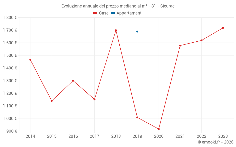 Evoluzione annuale del prezzo mediano al m² - 81 - Sieurac