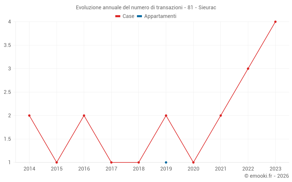 Evoluzione annuale del numero di transazioni - 81 - Sieurac