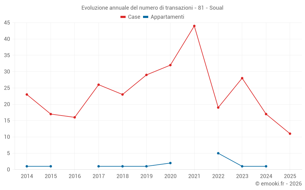 Evoluzione annuale del numero di transazioni - 81 - Soual