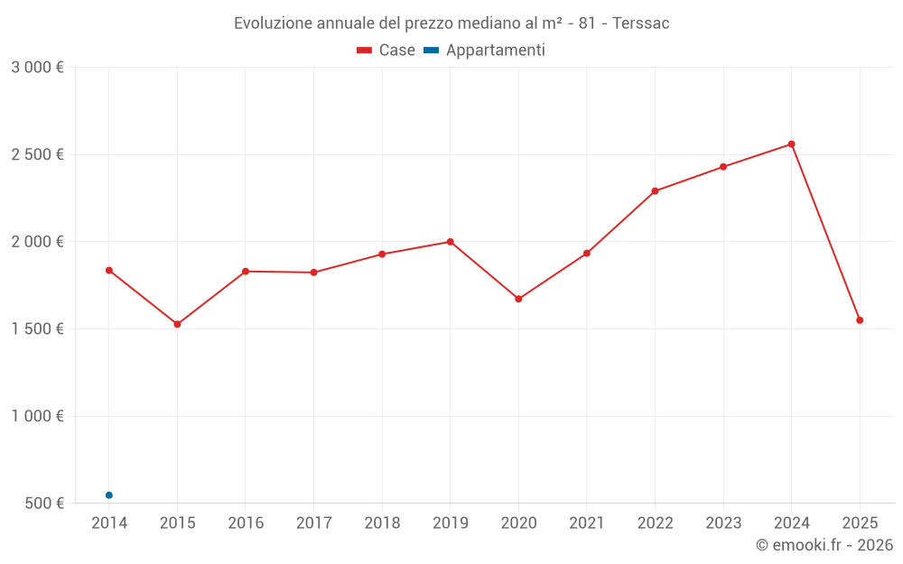 Evoluzione annuale del prezzo mediano al m² - 81 - Terssac