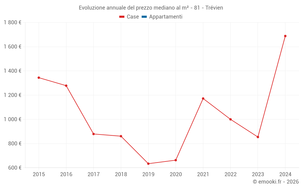 Evoluzione annuale del prezzo mediano al m² - 81 - Trévien