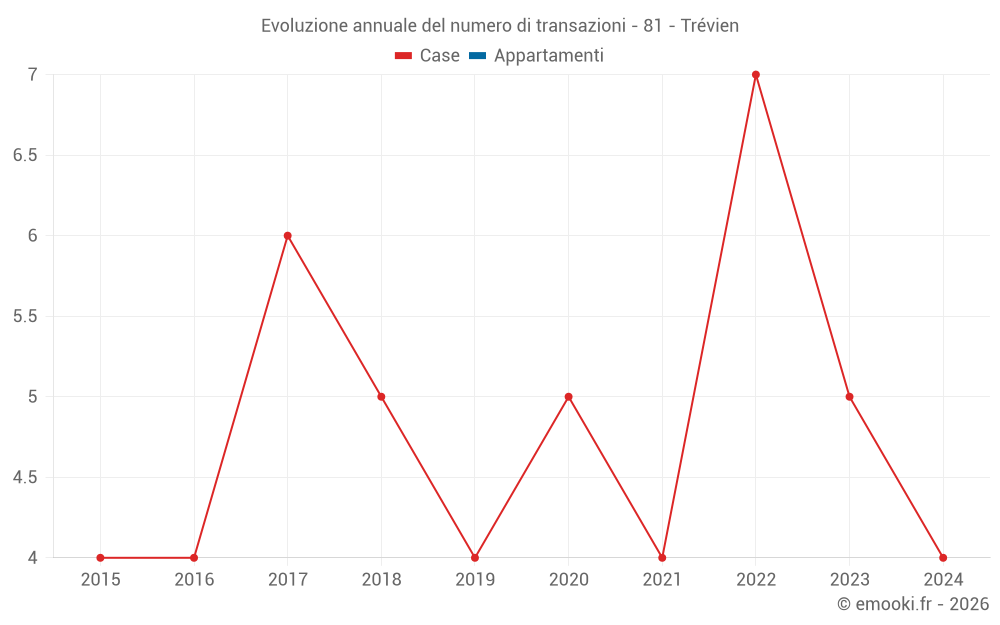 Evoluzione annuale del numero di transazioni - 81 - Trévien