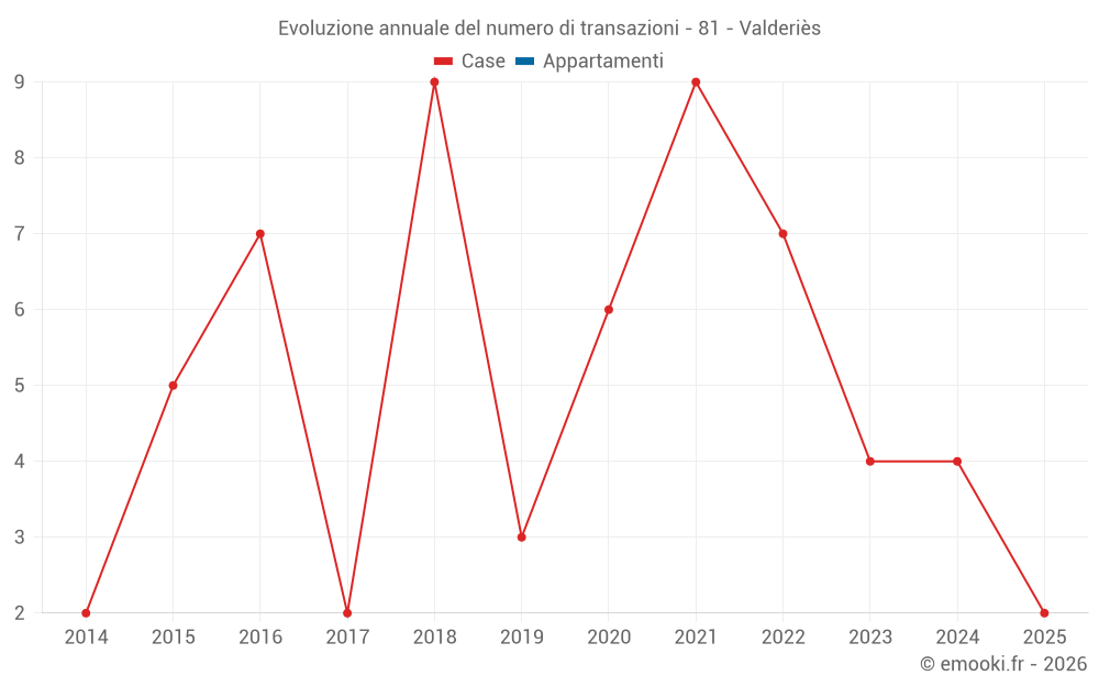 Evoluzione annuale del numero di transazioni - 81 - Valderiès