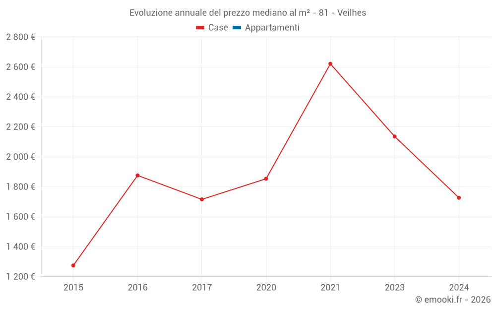 Evoluzione annuale del prezzo mediano al m² - 81 - Veilhes