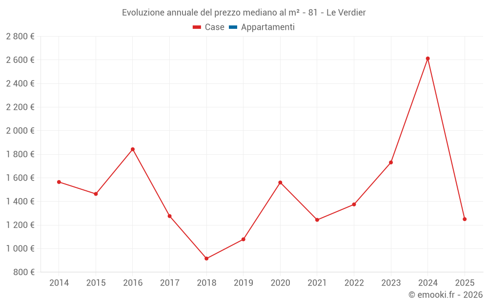 Evoluzione annuale del prezzo mediano al m² - 81 - Le Verdier
