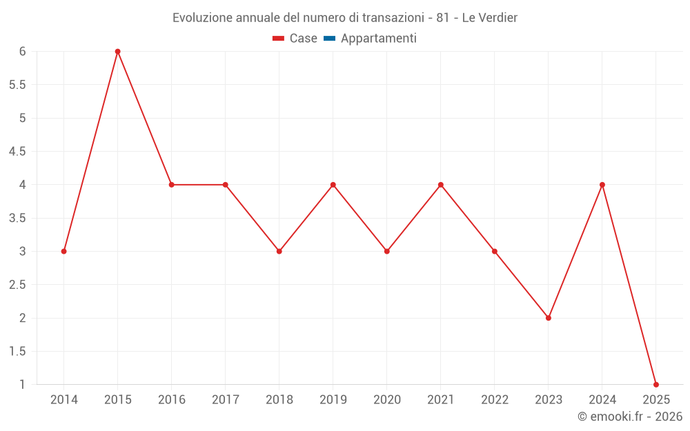 Evoluzione annuale del numero di transazioni - 81 - Le Verdier
