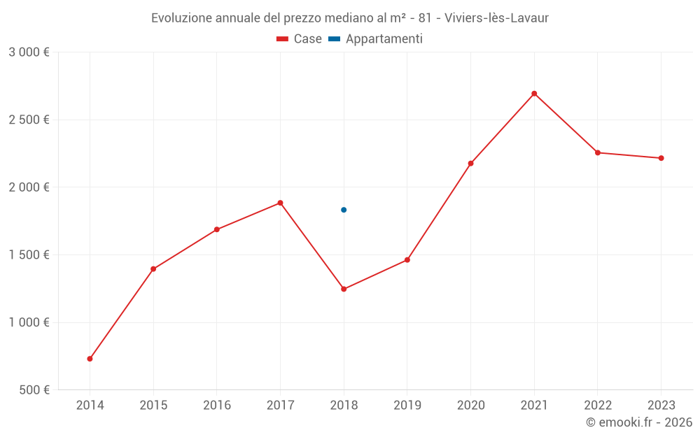 Evoluzione annuale del prezzo mediano al m² - 81 - Viviers-lès-Lavaur