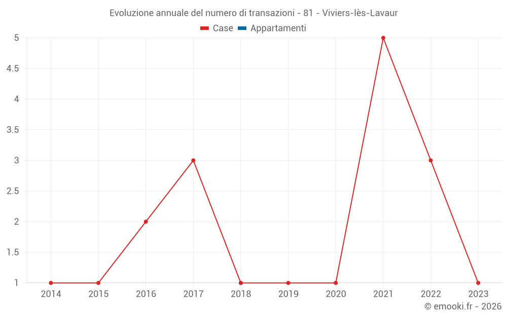 Evoluzione annuale del numero di transazioni - 81 - Viviers-lès-Lavaur