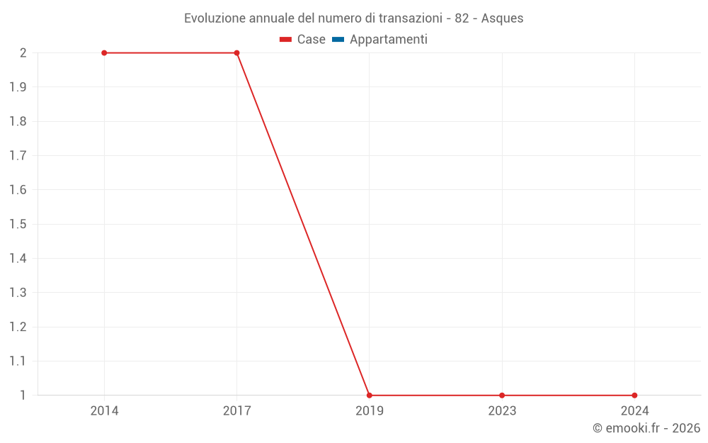 Evoluzione annuale del numero di transazioni - 82 - Asques