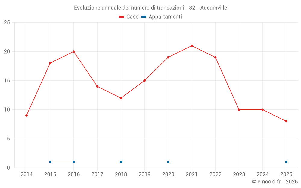 Evoluzione annuale del numero di transazioni - 82 - Aucamville