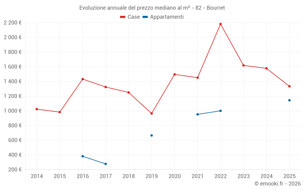 Evoluzione annuale del prezzo mediano al m² - 82 - Bourret