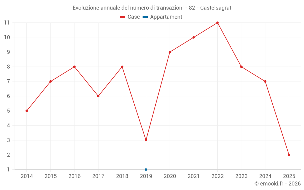 Evoluzione annuale del numero di transazioni - 82 - Castelsagrat