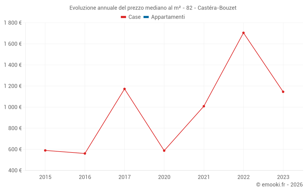 Evoluzione annuale del prezzo mediano al m² - 82 - Castéra-Bouzet