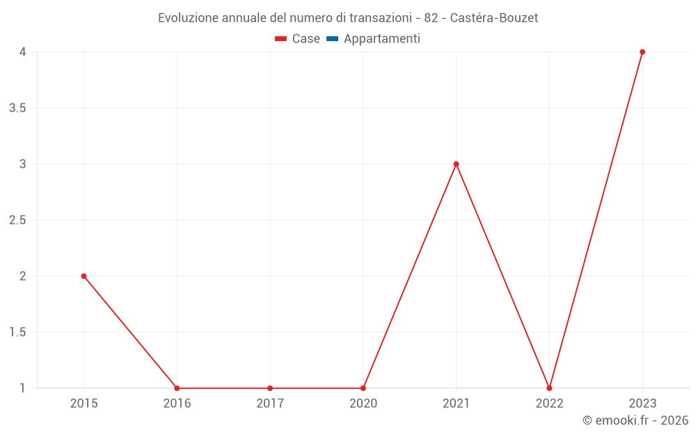 Evoluzione annuale del numero di transazioni - 82 - Castéra-Bouzet