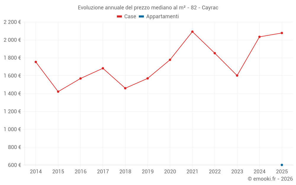 Evoluzione annuale del prezzo mediano al m² - 82 - Cayrac