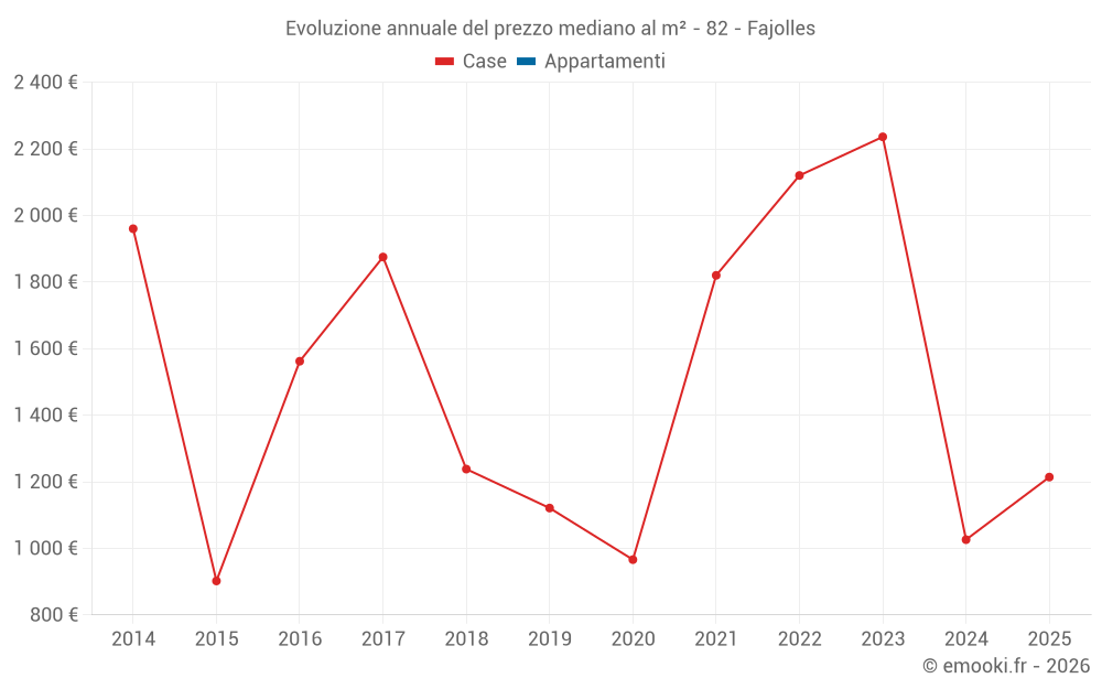 Evoluzione annuale del prezzo mediano al m² - 82 - Fajolles
