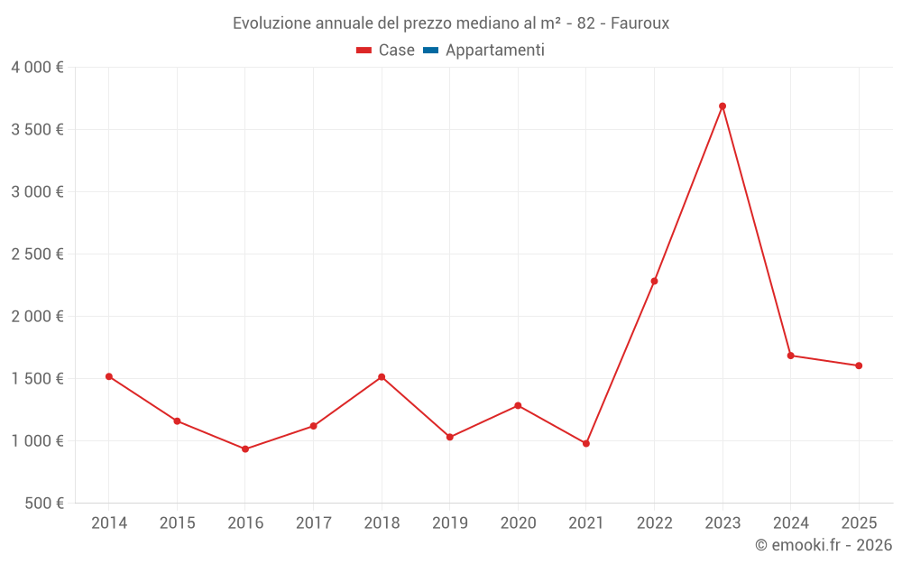 Evoluzione annuale del prezzo mediano al m² - 82 - Fauroux